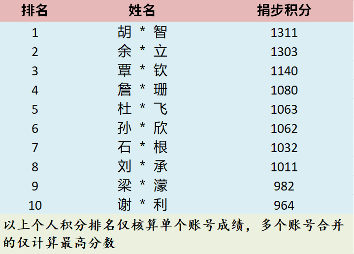 2、（个人参与前十）.png