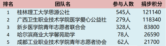 3、（大学生驿站团队参与前五）.png