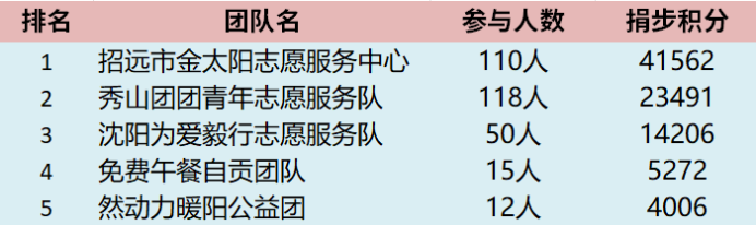 4、（社会团队参与前五）.png